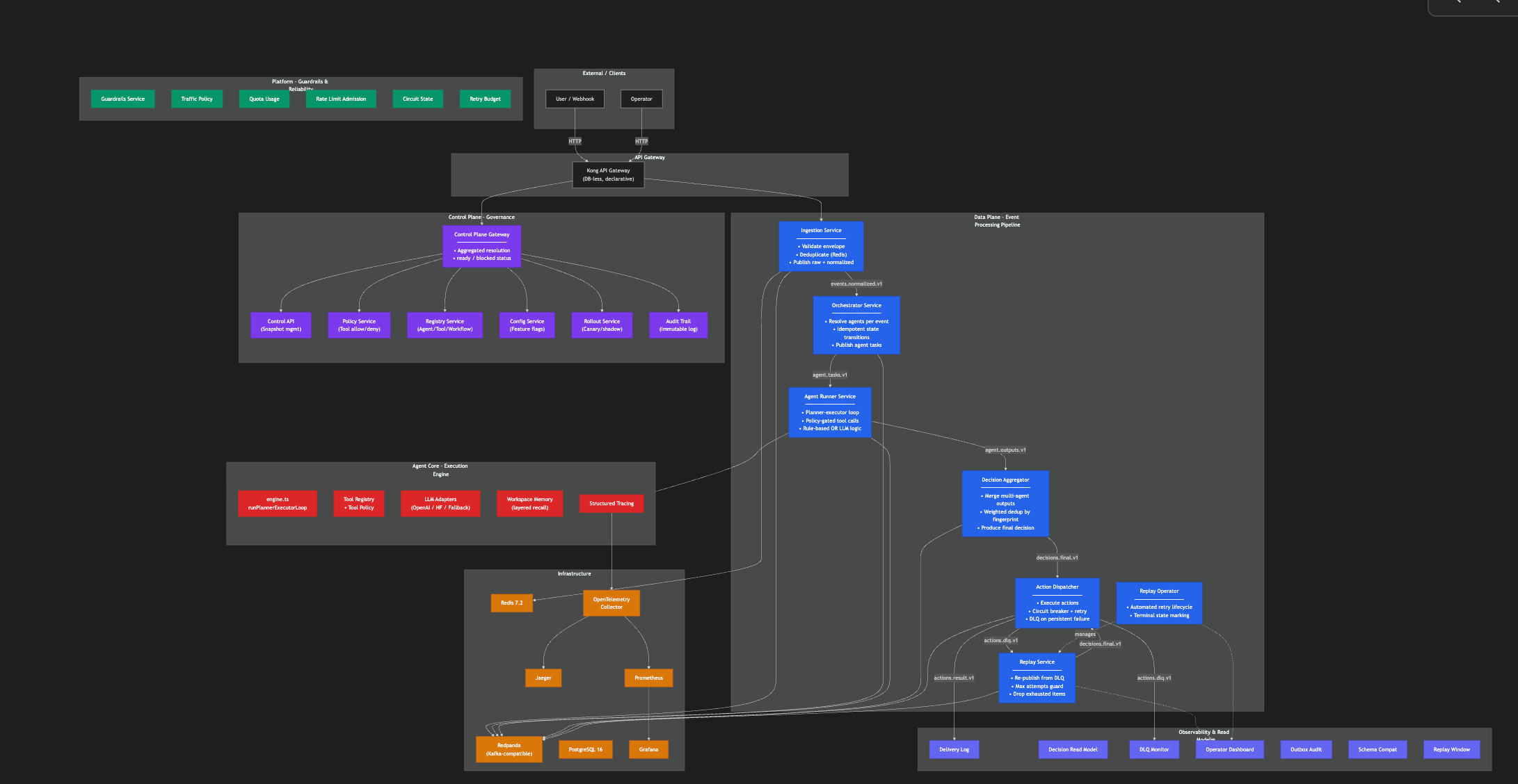 Agentic AI Orchestration Platform architecture diagram