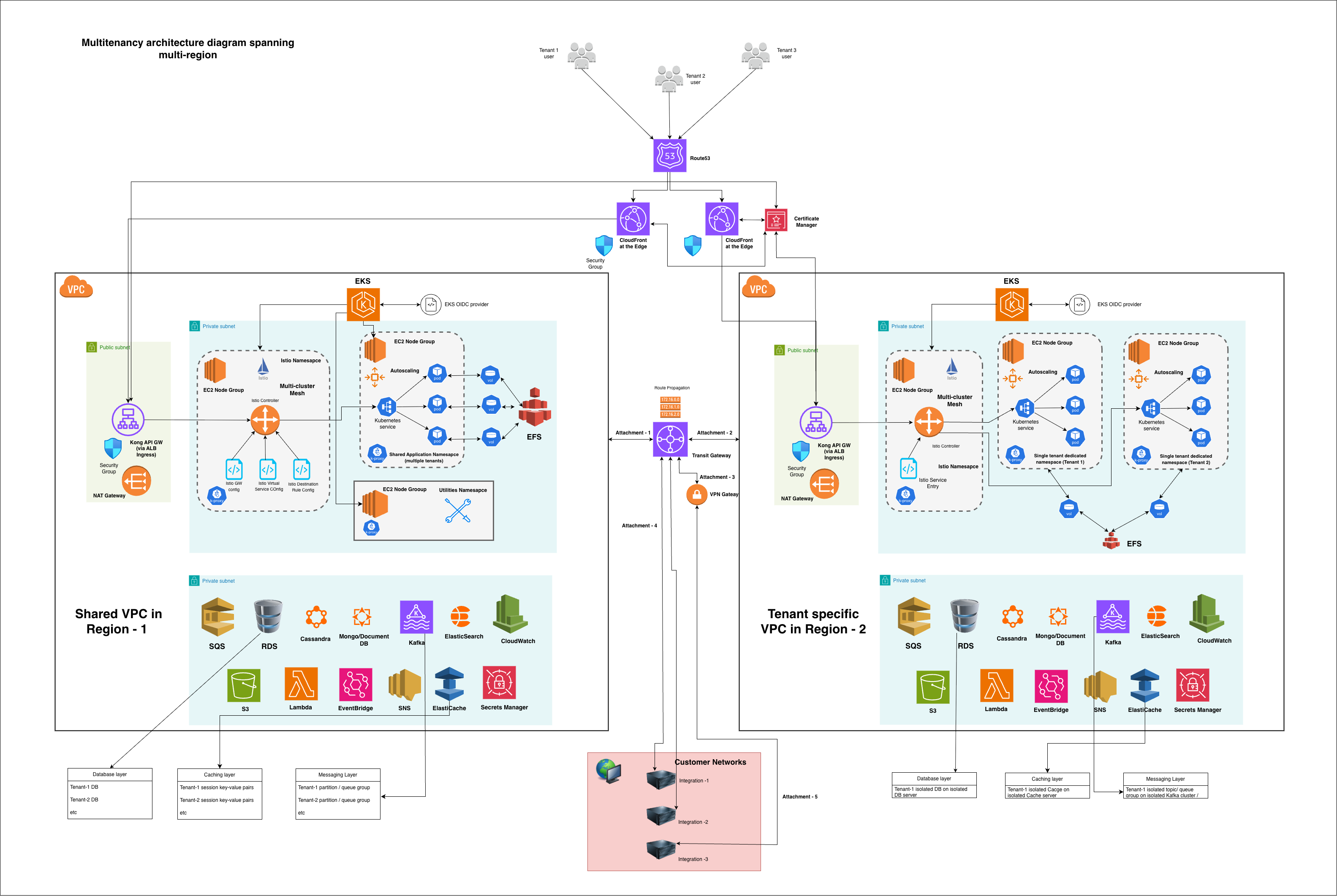 Multitenancy architecture diagram spanning multi-region with shared and tenant-specific VPCs, EKS clusters, and managed AWS services