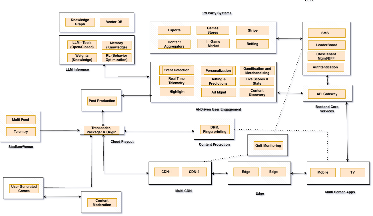 Live Streaming at Scale — Next-Gen Games Platform architecture diagram