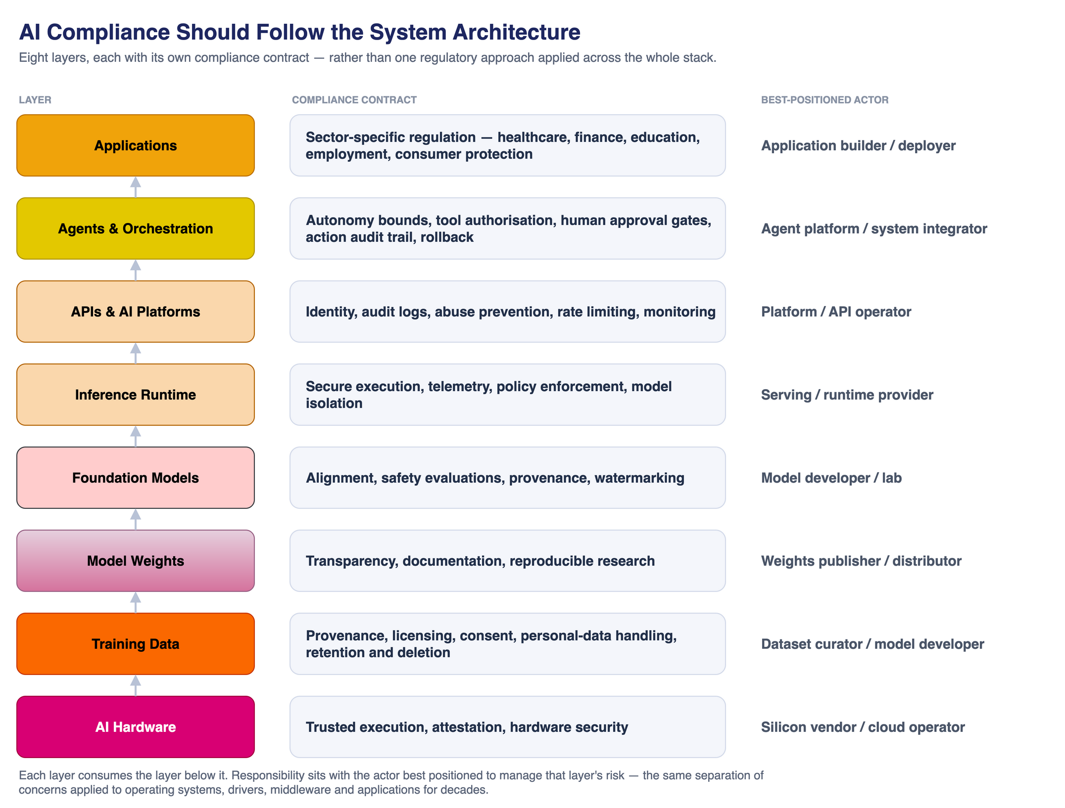 AI Compliance Should Follow the System Architecture