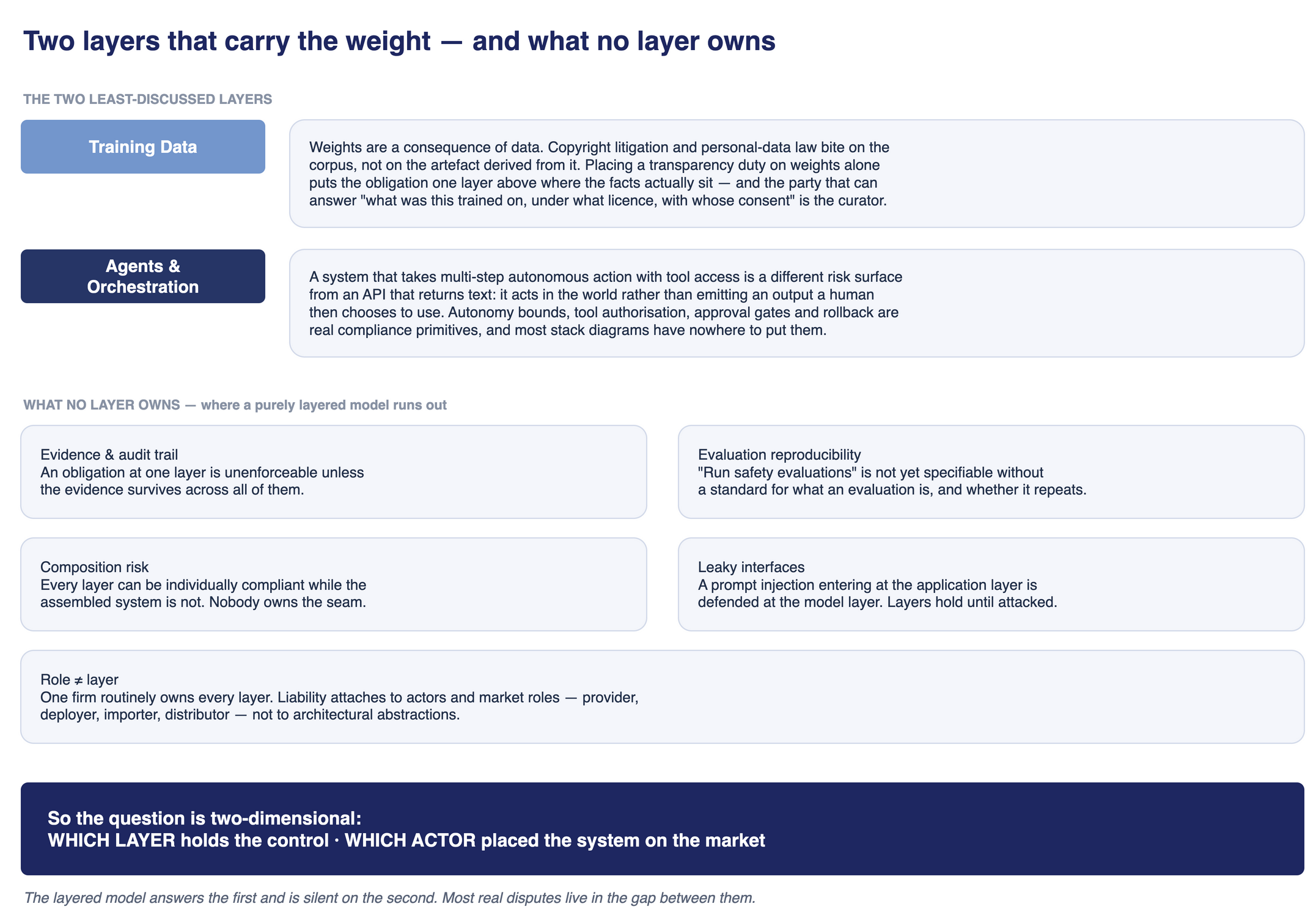 Training Data and Agents & Orchestration in detail, and the five gaps a purely layered model leaves open