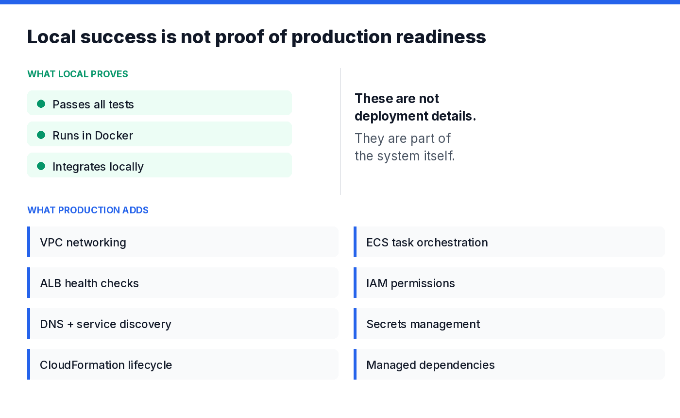 What local testing proves versus the contracts production adds