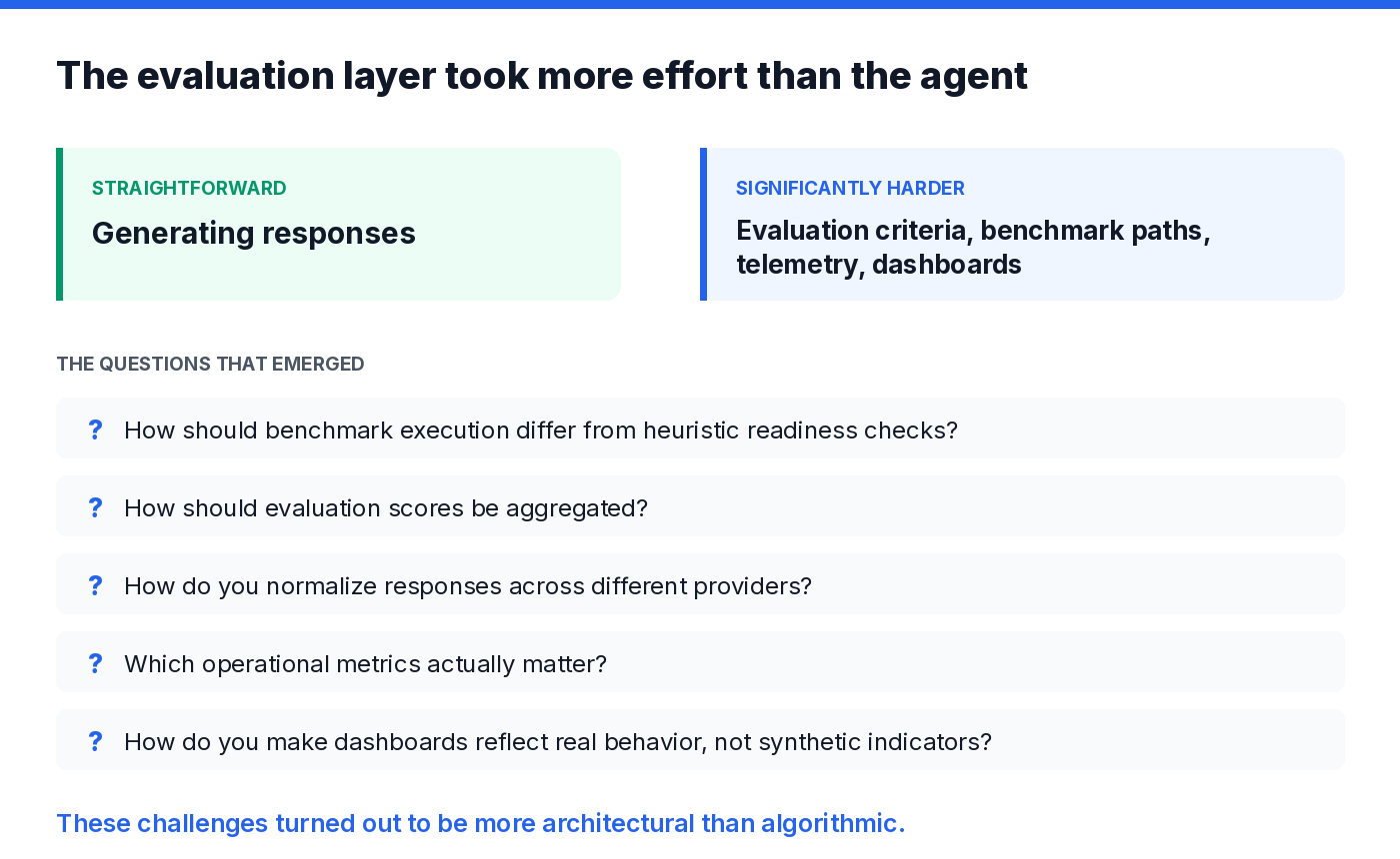 Generating responses is straightforward; the questions behind a trustworthy evaluation layer are not