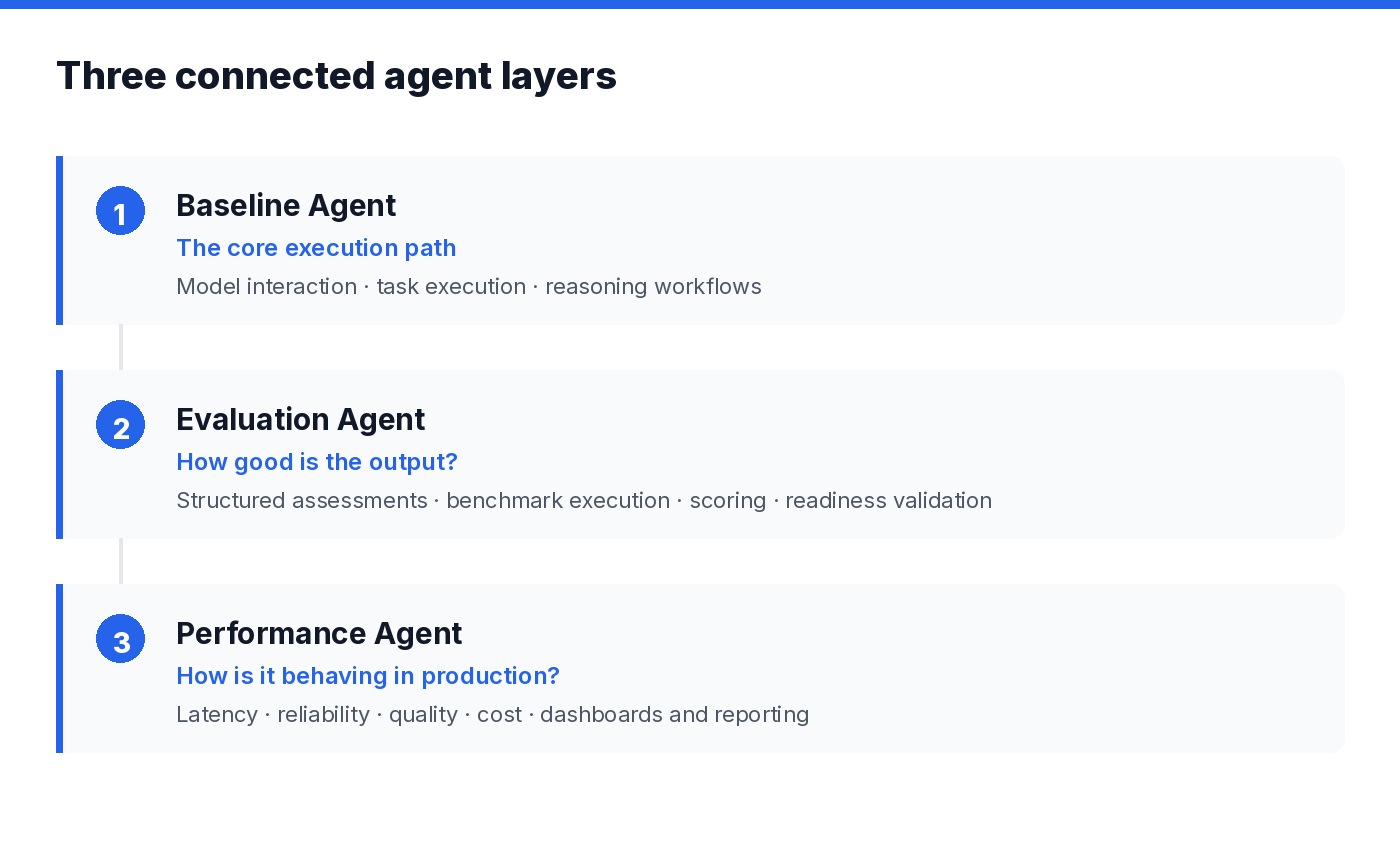 The three agent layers: baseline execution, evaluation, and performance telemetry