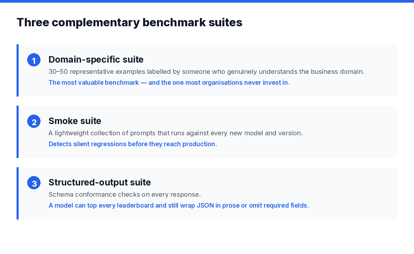 The three benchmark suites: domain-specific, smoke, and structured-output