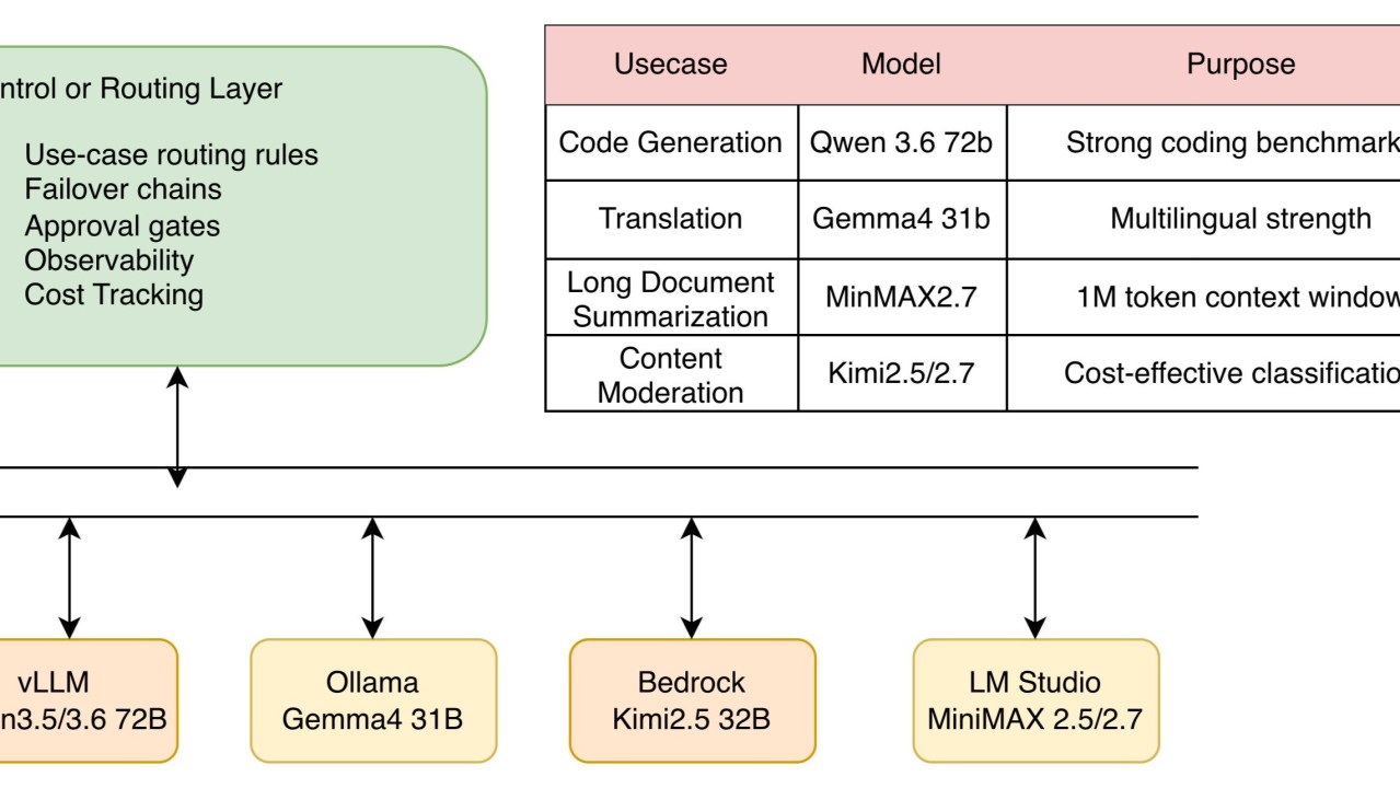 Multi-Model LLM Inference with Open Source Models