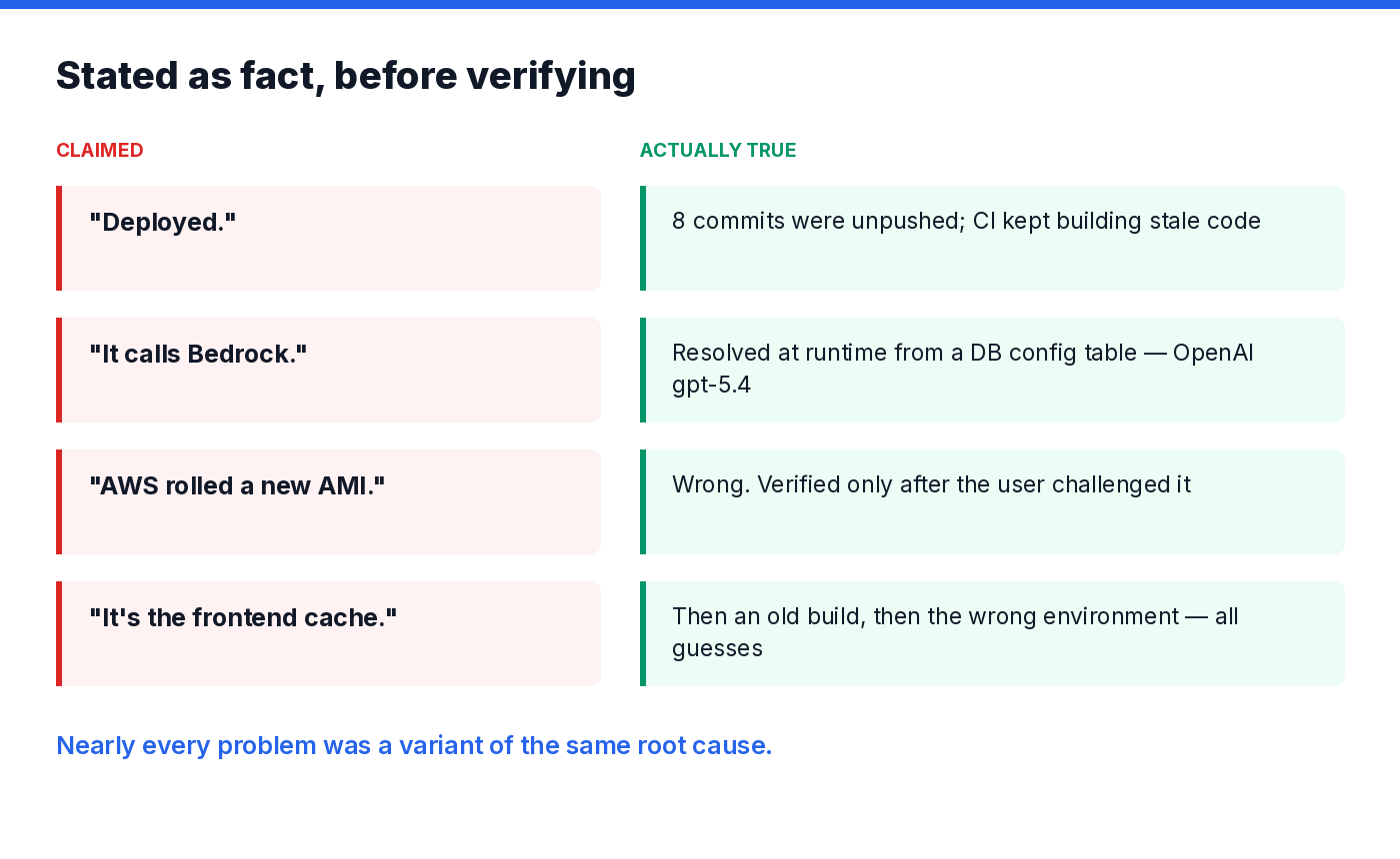 What was claimed versus what was actually true